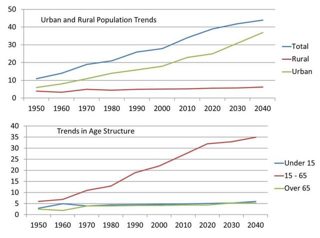 the line graph shows the changes in the populationes of six different areas of the world bwtween 1960 and 2010.