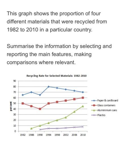The graph shows the proportion of four different material that were recycled from 1982 to 2010 in a particular country.
