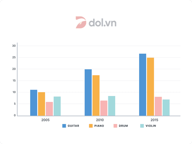 The bar chart showed the percentage of school children learning to play four different musical instruments (violin, guitar, piano, drums) in 3 years 2005, 2010, 2015. 

Summarise the information by selecting and reporting the main features, and make comparisons where relevant.