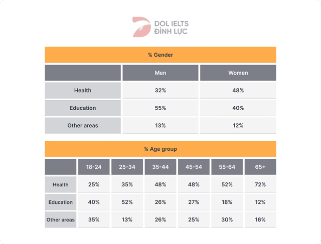 The table shows data about what people in the UK thought the government should increase spending on.

Summarise the information by selecting and reporting the main features, and make comparisons where relevant.