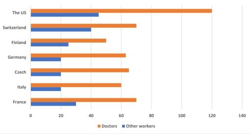 the chart below gives information abput the average annual pay of doctors and other workers in seven different countries in 2004