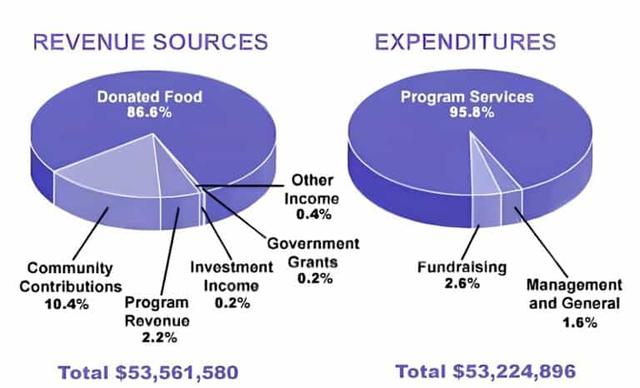 The given two pie charts illustrate information about the income of a Charted Accountaed firm, and its expenditures from the year 2015 to 2016.