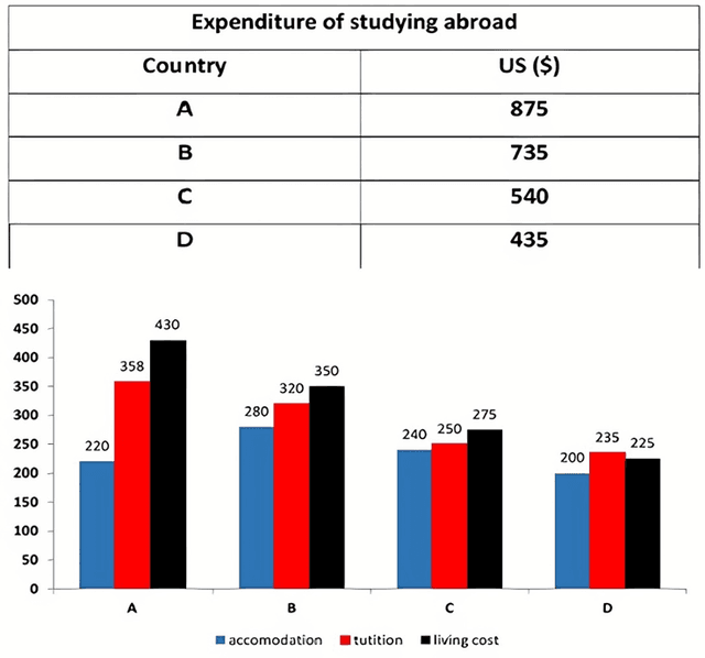 The table and the chart below provide a breakdown of the total expenditure and the average amount of money spent by students per week while studying abroad in 4 countries. Summarise the information by selecting and reporting the main features, and make comparison where relevant