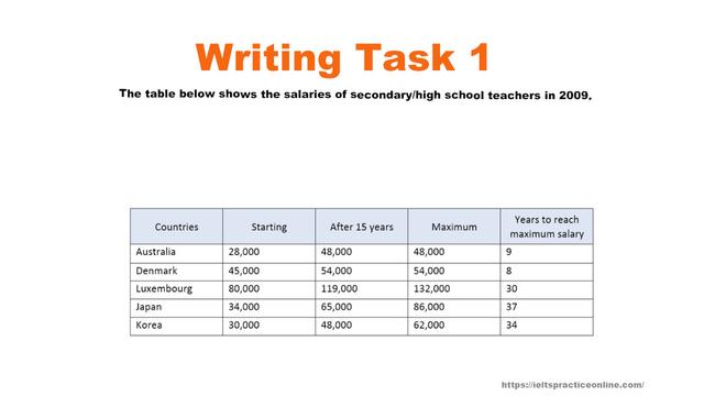 The table below gives information about salaries of secondary/high school teachers in five countries in 2009. Write a report for a university, lecturer describing the information shown below.