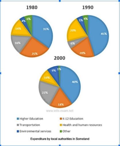 The three pie charts give the details of transition of expenditure collected by local government in Someland each year in terms of 6 important categories over the period in question.