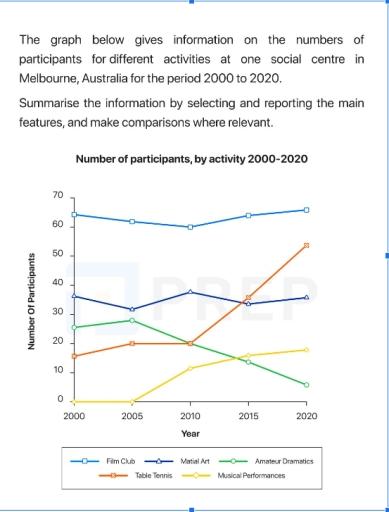 The graph below gives information on the numbers of participants for different activities at one social centre in Melbourne, Australia for the period 2000 to 2020.