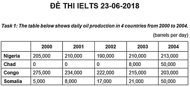 The table below shows daily oil production in 4 countries from 2000 to 2004.