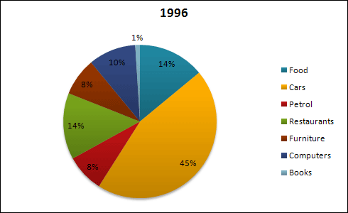 The charts below show US spending patterns between 1966 and 1996. Write a report for a university lecturer describing the information below.