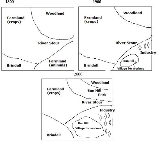 The graphs below show the development of Brindell from 1800 to 2000.

Summarize the information by selecting and reporting the main features, and make comparisons where relevant.