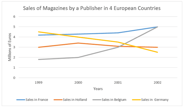 The line graph illustrates the number of magazine sales by a publisher in 4 European countries between 1999 and 2002.

Summarize the information by selecting and reporting the main features, and making comparisons where relevant.