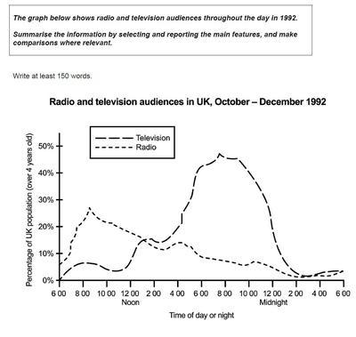 The line graph illustrates the percentage of audiences in UK who listen to radio and watch TV during the day from October to December 1992