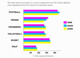 The chart below shows the results of a survey conducted in the UK in three different years regarding the level of interest in 6 particular sports. Summarise the information by selecting and reporting the main features, and make comparisons where relevant.