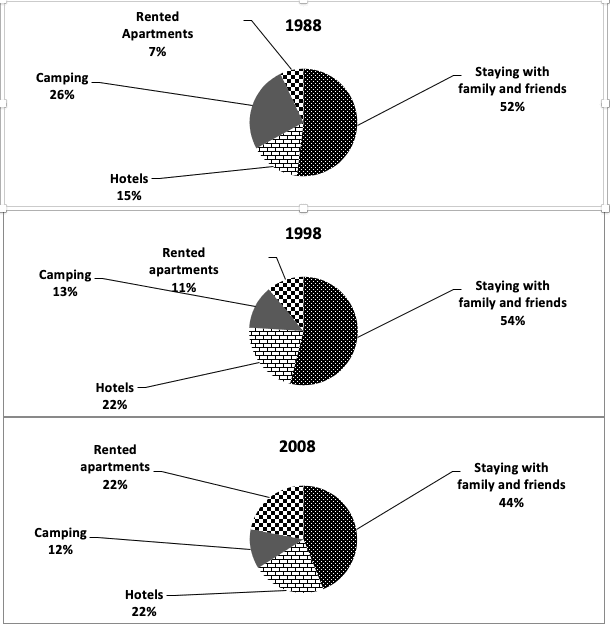 The charts show the proportion of holidaymakers of one region staying in different types of accommodation in three different years. Summarize the information by selecting and reporting the main features, and make comparisons where relevant.