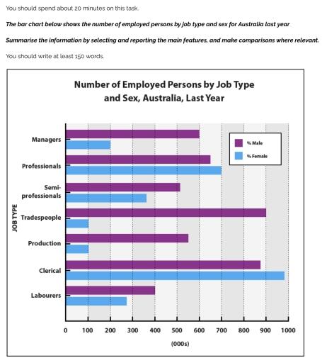 You should spend about 20 minutes on this task.

The bar chart below shows the number of employed persons by job type and sex for Australia last year

Summarise the information by selecting and reporting the main features, and make comparisons where relevant.

You should write at least 150 words.