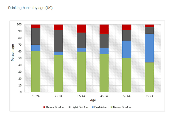 The bar chart provided information about the drinking habits of USA people by age. Summarize the informationa nd by selecting and reporting the main feature.