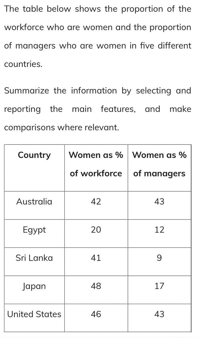 The table below shows the proportion of the workforce who are women and the proportion of managers who are women in five different countries. Summarize the information by selecting and reporting the main features, and make comparisons where relevant.