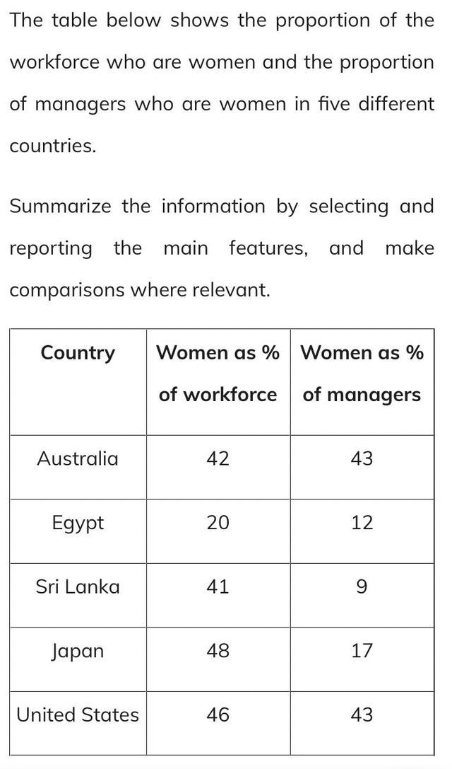 The table below shows the proportion of the workforce who are women and the proportion of managers who are women in five different countries.

Summarize the information by selecting and reporting the main features, and make comparisons where relevant.