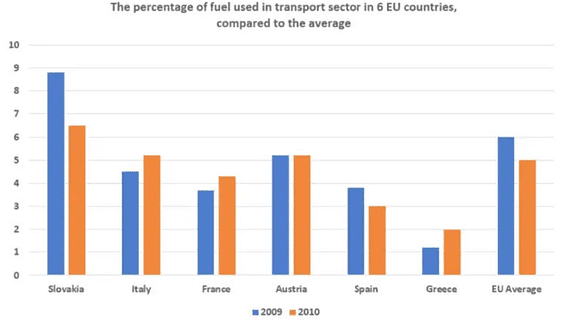 The chart below shows information about fuel used in the transport sector in different countries in Europe, compared to the EU average, in 2009 and 2010.