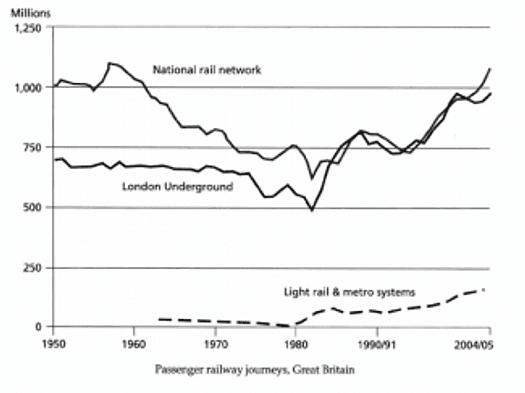 The graph below shows the number of passenger railway journey made in Great Bristain between 1950 and 2004/5. Summarize the information by selecting and report the main features, and make comparisons where relevant.