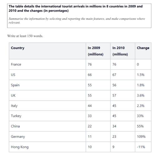 The table gives information about the number of international tourists arrivals in eight countries in 2009 and 2010. Summarize the information by selecting and reporting the main features, and make comparisons where relevant.