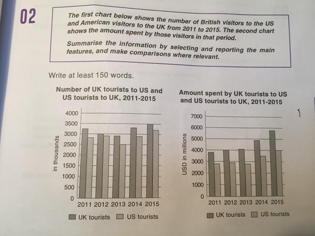 The first chart below shows the number of British visitors to the US and American visitors to the

UK from 2011 to 2015. The second chart shows the amount spent by those visitors in that period.

Write at least 150 words.