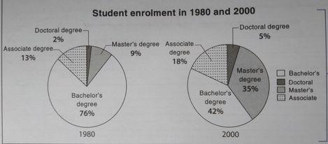 The charts below show changes in student enrolment by degree at a university in Canada in 1980 and 2000.