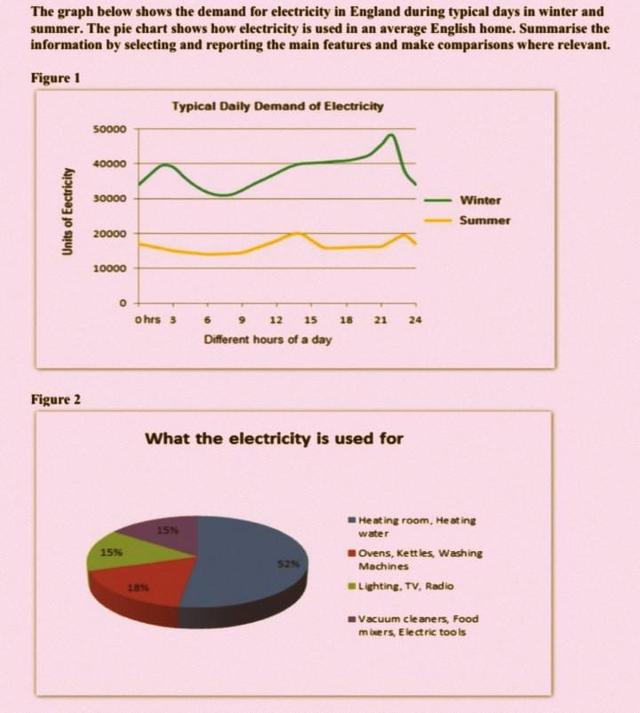 The graph below shows the demand for electricity in England during typical days in winter and summer. The pie chart shows how electricity is used in an average English home. Summarise the information by selecting and reporting the main features and make comparisons where relevant.