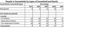 The table below shows the change in some household types in Great Britain from 1971 to 2007.