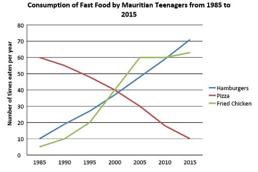 9.The chart illustrates consumption of three kinds of fast food by teenagers in Mauritius from 1985 to 2015.

Summarise the information by selecting and reporting the main features, and make comparisons where relevant.