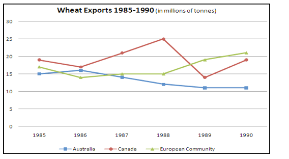 The line graphs show wheat exports in Australia, Canada, and the European Community