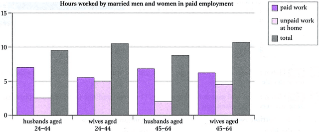 The chart below shows the average hours worked per day by married men and women in paid employment. Summarise the information by selecting and reporting the main features, and make comparisons where relevant.