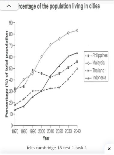 The graph below gives information about the percentage of the population in four Asian countries living in cities from 1970 to 2020, with predictions for 2030 and 2040. Summarise the information by selecting and reporting the main features, and make comparisons where relevant.