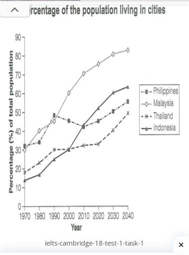 The graph below gives information about the percentage of the population in four Asian countries living in cities from 1970 to 2020, with predictions for 2030 and 2040.

Summarise the information by selecting and reporting the main features, and make comparisons where relevant. 

Write at least 150 words.