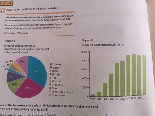 The charts below show the favourite takeaways of people in the UK and the number of Indian restaurants in the UK between 1960 and 2015.