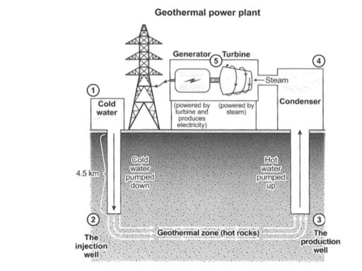 The diagram below shows how geothermal energy is used to produce electricity. Summaraise the information by selecting and reporting the main features, and make comparisons where relevant
