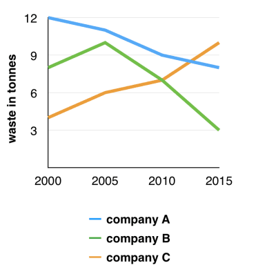 The graph below shows the amounts of waste produced by three companies over a period of 15 years.

Summarise the information by selecting and reporting the main features and make comparisons where relevant.

You should write at least 150 words.