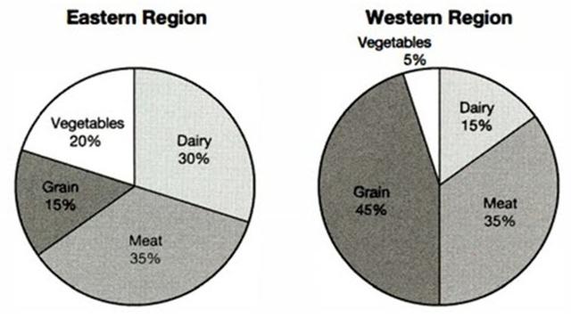 The charts below show agricultural production in two different regions of the country.