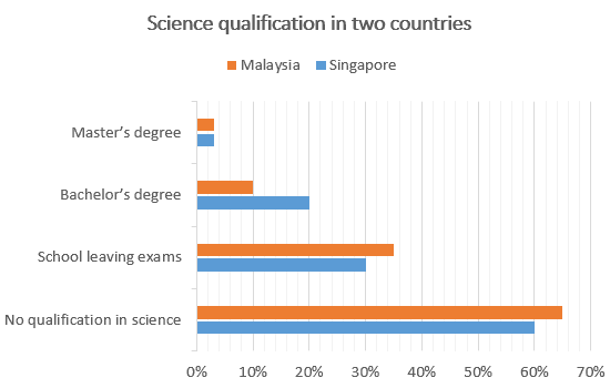 The chart below gives information about science qualifications held by people in two countries. Summarise the information by selecting and reporting the main features, and make comparisons where relevant.