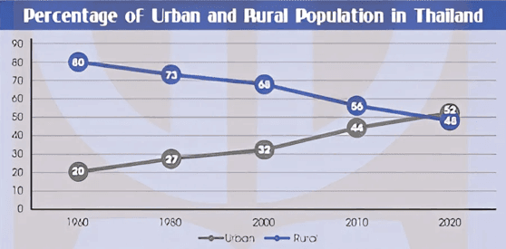 The line graph illustrate population trends in Thailand fro 1960 to 2020.