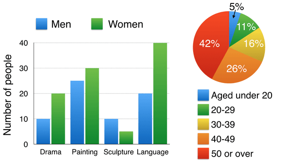 The bar chart below shows the numbers of men and women attending various evening courses at an adult education centre in the year 2009. The pie chart gives information about the ages of these course participants. Summarise the information by selecting and reporting the main features and making comparisons where relevant.