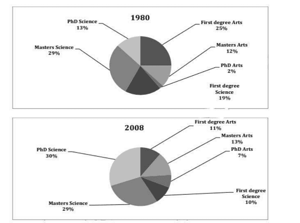 Two pie charts show a comparison of the proportion of people with different degrees and professions who worked in an engineering company in 1980 and 2008