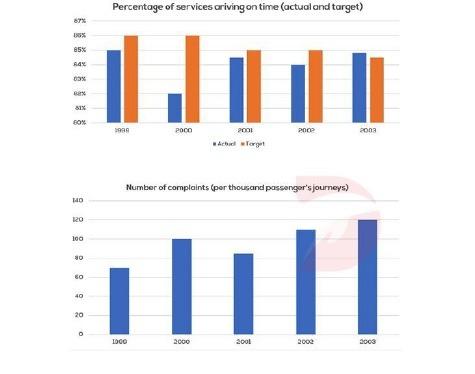 The charts below show the performance of a bus company in terms of punctuality, both actual and target (what actually happened compared to what the company was trying to achieve), and the number of complaints and passengers.