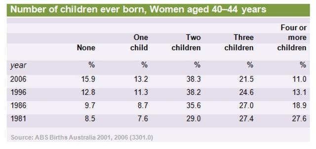 The table below presents the number of children ever born to women aged 40-44 years in Australia for each year the information was collected since 1981.