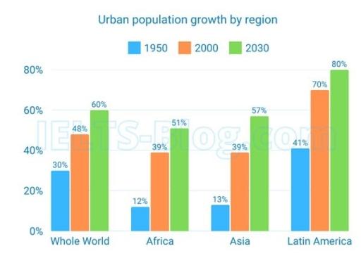 The chart below provides information about the growth of urban population in certain parts of the world including future prediction. Summarise the information by selecting and reporting the main features, and make comparisons where relevant.