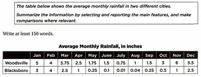 The table below shows the average monthly rainfall in two different cities. Summarize the information by selecting and reporting the main features, and make comparisons where relevant.