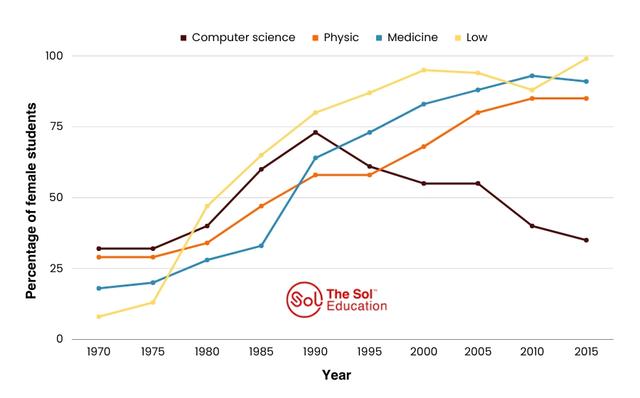 The graph below shows the percentage of female students on four different courses at one university from 1970 to 2015.