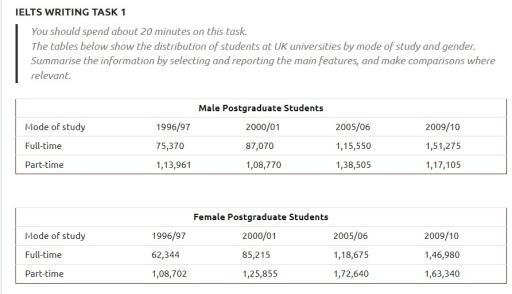 The tables below show the distribution of students at UK universities by mode of study and gender. Summarise the information by selecting and reporting the main features, and make comparisons where relevant.