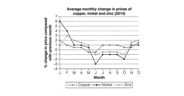 The graph shows the average monthly change in the prices of three metals during 2014.