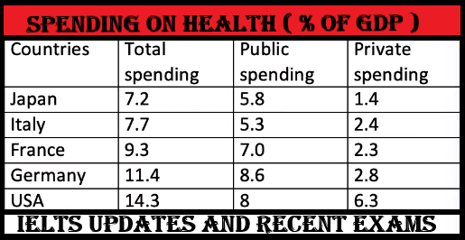 The table shows the amount of spent on healthcare in different countries. Summarise the information by selecting and recording the main features, and make comparisons where revelant.