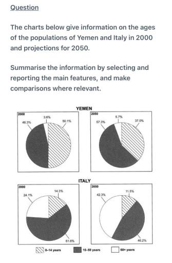 The chart below give information on the ages of the populations of Yemen and Italy in 2000 and projections for 2050. Summarise the information by selecting and reporting the main features, and make comparisons where relevant.